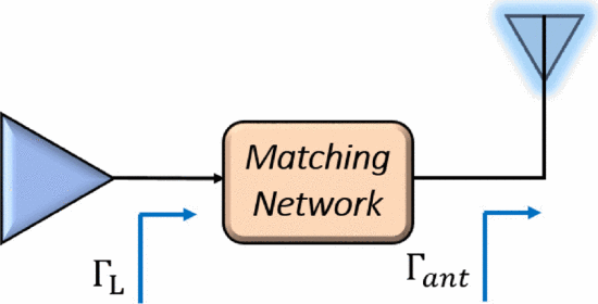 Fig. 1. - Real-time impedance matching network in radar and EW applications: The antenna reflection coefficient $\Gamma_{ant}$ is transformed to present the desired maximum-power load reflection coefficient $\Gamma_{L}$ to the transmitter power amplifier.