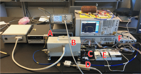 Fig. 5. - Measurement setup: A - bias supplies, B - maury microwave tuner (emulating the antenna impedance variation due to mutual coupling), C - switched-stub tuner (representing the amplifier output matching network), D - microcontroller, E - amplifier, F - software-defined radio