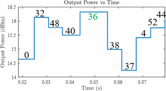 Fig. 6. - Output power vs time plot for one optimization search for both the MWT-173 power amplifier and Maury microwave tuner (simulated antenna).