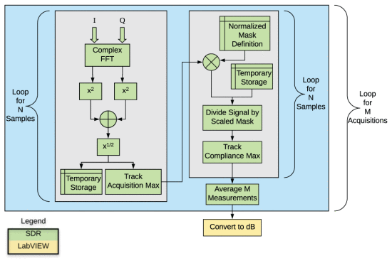 
Fig. 2
 - 

Flowchart for calculation of spectral mask compliance over N samples and M acquisitions for a custom load-pull system.


