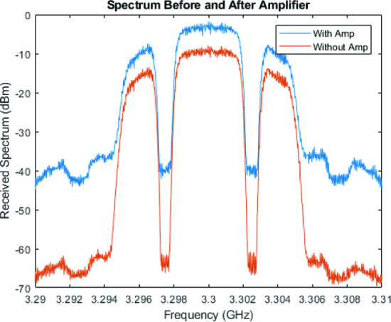 Fig. 1. - 
Spectrum without (red) and with (blue) amplification
