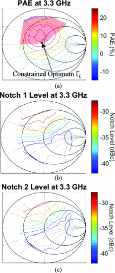Fig. 6. - 
Measured 3.3 GHz load-pull for (a) PAE, with the shaded region of insufficient notch depth and constrained optimum ΓL; (b) Notch 1 Depth; and (c) Notch 2 Depth for the waveform depicted in Fig. 5.
