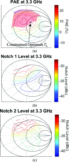 Fig. 8. - 
Measured 3.3 GHz load-pull for (a) PAE, with the shaded region of insufficient notch depth and constrained optimum ΓL; (b) Notch 1 Depth; and (c) Notch 2 Depth for the waveform depicted in Fig 7.
