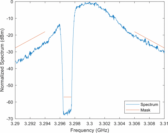 Fig. 9. - Random FM waveform with a 1 MHz notch and −57 dBm depth enforcement