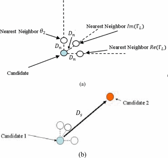 Fig. 1. - (a) Visualization of gradient estimation in three-dimensional search space. Neighboring points are used to assess the change in PAE in each dimensional direction, allowing estimation of the gradient. (b) Search step visualization in three-dimensional search. The search proceeds in the direction of the PAE gradient to the next candidate.