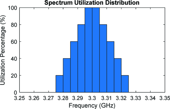 Fig. 1. - 
Example histogram of transmit spectrum utilization for a series of radar transmssions. This distribution can be obtained by sequentially transmitting five different radar waveforms, each centered at 3.3 GHz with varying bandwidths (50 MHz, 40 MHz, 30 MHz, 20 MHz, and 10 MHz). As the frequency range 3.295-3.305 GHz is used in each transmission, these frequencies have a utilization percentage of 100 %. Likewise, 3.275-3.28 GHz and 3.32-3.325 GHz are only utilized as part of the 50 MHz transmission, resulting in a utilization percentage of 20 %.
