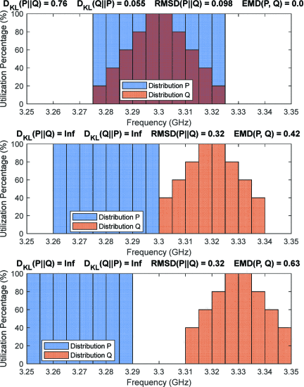 Fig. 2. - 
Distance metric results for three different spectrum utilization cases: fully overlaped, no overlap, and large separation. Each metric’s result is shown at the top of the corresponding distribution diagram. As expected, we find that KL divergence becomes undefined once the distributions begin to separate. Additionally, RMSD fails to report the degree of separation between the two, becoming saturated once the distributions are disjoint. However, EMD is able to reflect the absolute separation between the distributions, which allows it to be correlated to the expected change in radar performance over various frequency bands.
