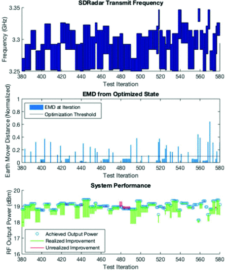 Fig. 4. - 
Realized and unrealized performance improvement (bottom) and measured EMD (middle) of SDRadar frequency transitions (top) for a 200 iteration window centeed at the largest unrealized performance opportunity of 0.33 dB (Iteration 480).
