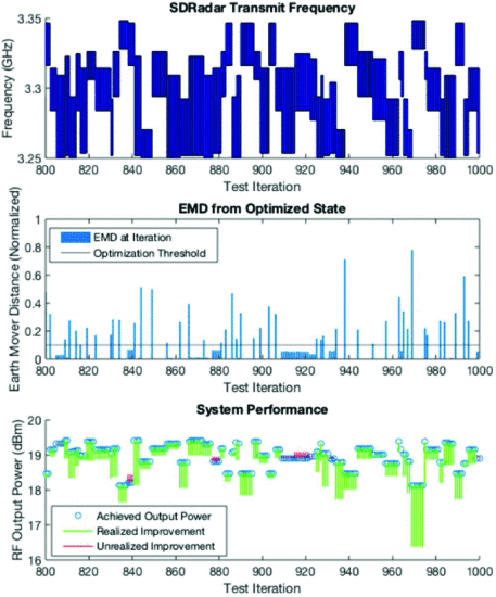 Fig. 5. - 
Realized and unrealized performance improvement (bottom) and measured EMD (middle) of SDRadar frequency transitions (top) for a 200 iteration window including the largest realized performance opportunity of 1.76 dB (Iteration 969).
