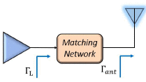 Fig. 1. - Simple block diagram representing use scenario for reconfigurable matching network between power amplifier and antenna array element. Reprinted from [11].