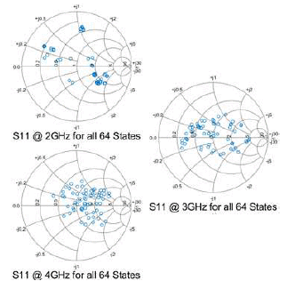 Fig. 5. - Smith chart s11 coverage at 2, 3, and 4 ghz (from top to bottom)