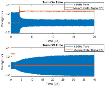 Fig. 6. - Timing measurements for switch close (on) time and open (off) time of laser diode/silicon chiplet switches