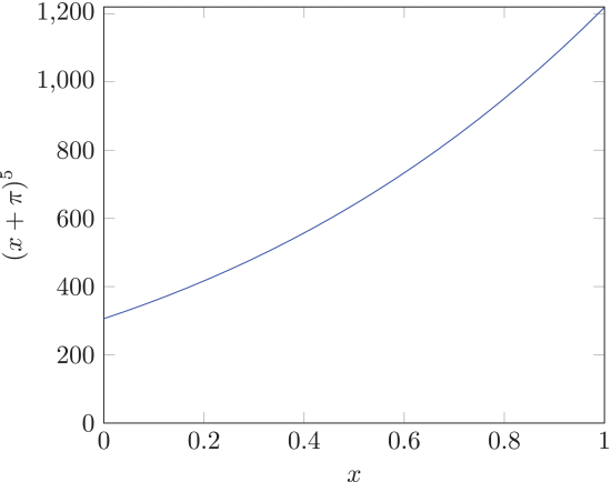 Fig. 1. - A plot of $(x_{n}+\pi)^{5}$ over the interval [0, 1].