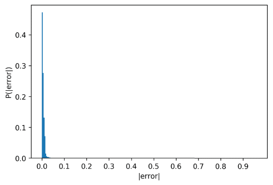 Fig. 10. - 250 bins histogram of the error of the approximation for the simplified PRNG.