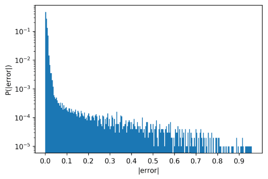 Fig. 11. - Same histogram as in Figure 10 on a logarithmic scale.