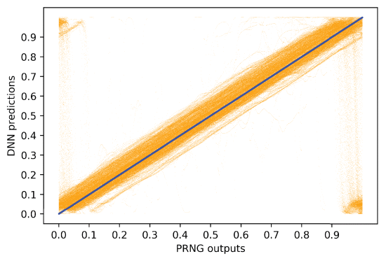 Fig. 12. - DNN predictions by PRNG outputs from 1,000,000 equidistributed numbers (original PRNG). The blue diagonal corresponds to 0 error.