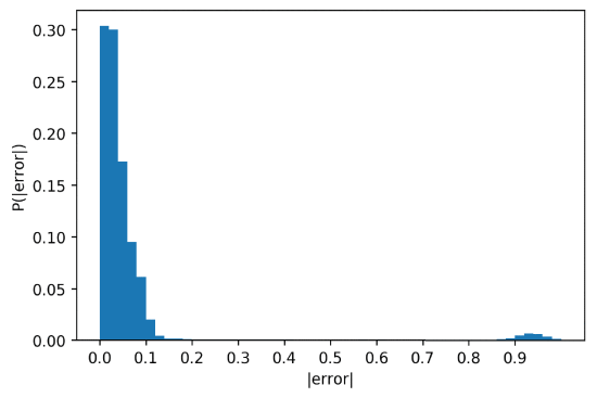 Fig. 13. - 50 bins histogram of the error of the approximation (original PRNG).