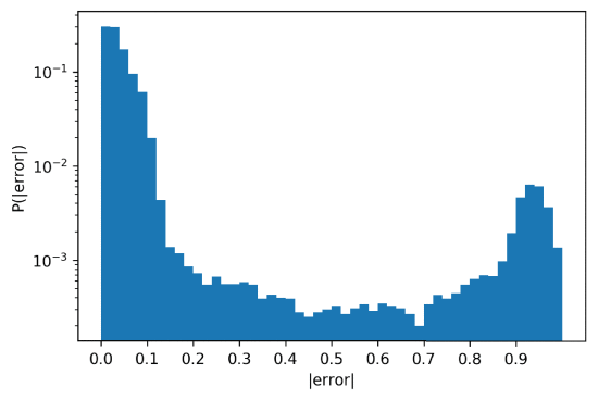 Fig. 14. - Same histogram as in Figure 13 on a logarithmic scale.
