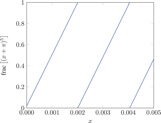 Fig. 2. - Original PRNG in (2) over the interval [0, 0.005].