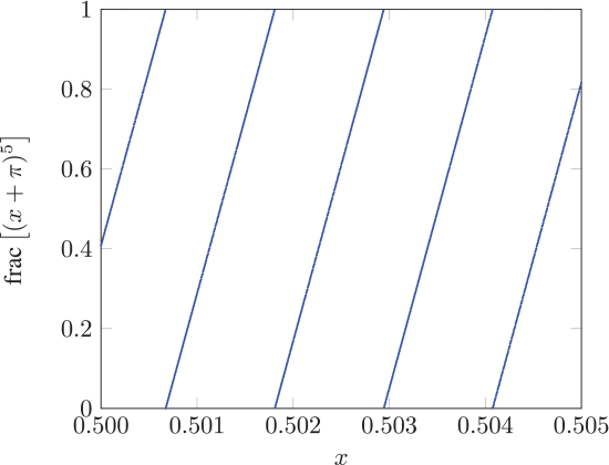 Fig. 3. - Original PRNG in (2) over the interval [0.5, 0.505].