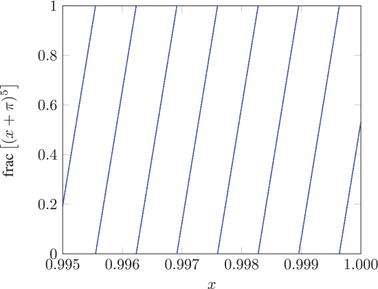 Fig. 4. - Original PRNG in (2) over the interval [0.995, 1).