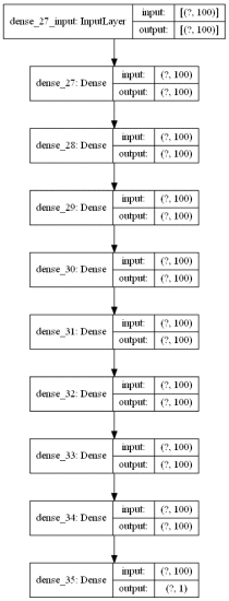 Fig. 6. - Model of the DNN used to approximate the simplified PRNG.