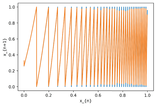 Fig. 8. - DNN predictions (orange) superposed to the simplified PRNG outputs (blue).