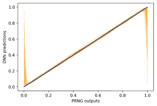Fig. 9. - DNN predictions by PRNG outputs from 1,000,000 equidistributed numbers (simplified PRNG). The blue diagonal corresponds to zero error.
