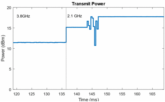 Fig. 4. - Change in output power vs. Time(ms) due to a change in frequency (search 3).