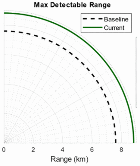 Fig. 5. - Improvement in range over the baseline (without tuning) range
