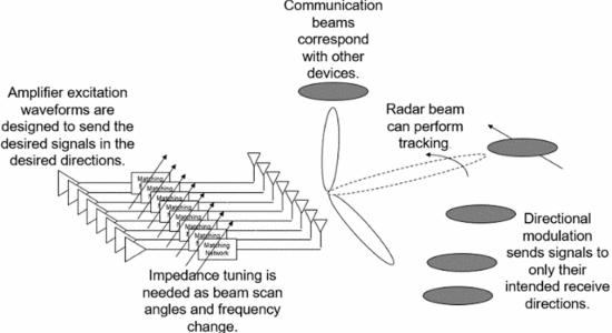 Fig. 1. - Scenario of directionally modulated, multi-beam transmission