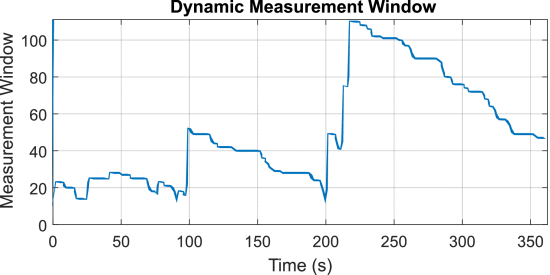 Fig. 18. - Dynamic measurement window versus time. The window adjusts throughout the experiment period in response to changes in RFI and the resulting behavior of the cognitive radar. Instances where the radar behavior transmits more consecutive unique pulses without repeat require larger measurement windows to accurately sample the radar's performance for optimization.